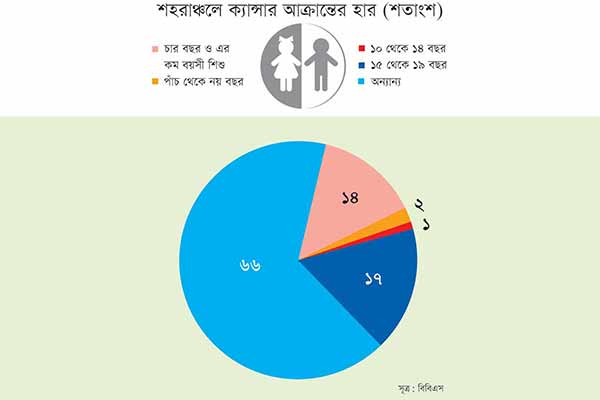 শহুরে শিশু ওbdnews24 bangla newspaper, bangladesh news 24, bangla newspaper prothom alo, bd news live, indian bangla newspaper, bd news live today, bbc bangla news, bangla breaking news 24 কিশোররা ক্যান্সারে আক্রান্ত হচ্ছে বেশি