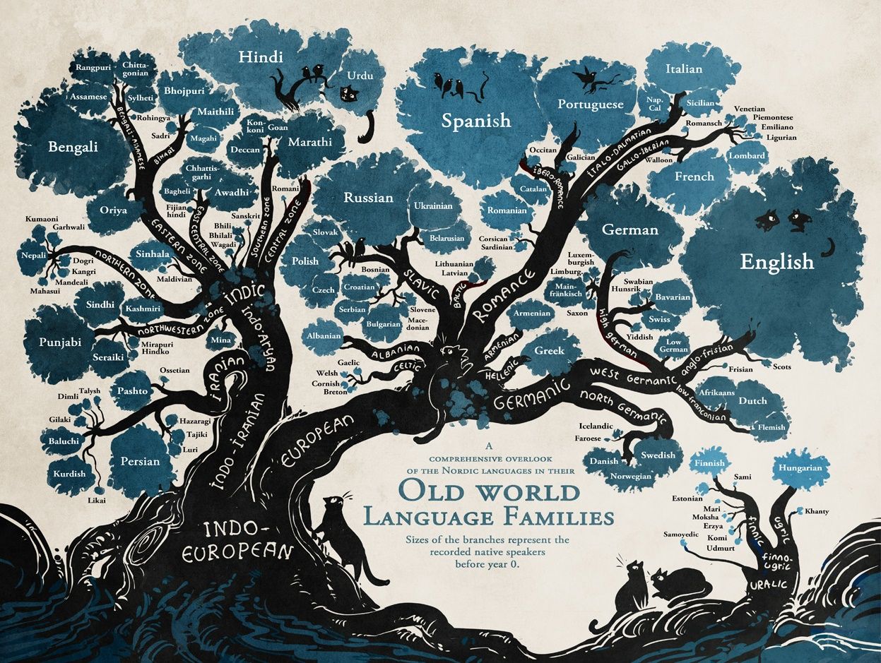 language tree @paperslife